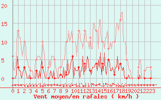 Courbe de la force du vent pour Saint-Just-le-Martel (87)