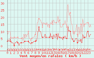 Courbe de la force du vent pour Bulson (08)