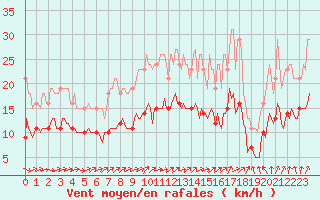 Courbe de la force du vent pour Nlu / Aunay-sous-Auneau (28)