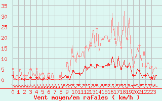 Courbe de la force du vent pour Brigueuil (16)