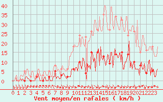 Courbe de la force du vent pour Saint-Just-le-Martel (87)