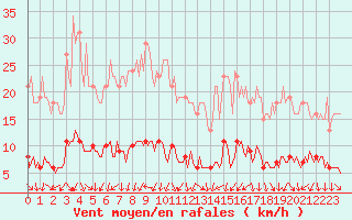 Courbe de la force du vent pour Blac (69)