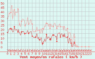 Courbe de la force du vent pour Vendme (41)