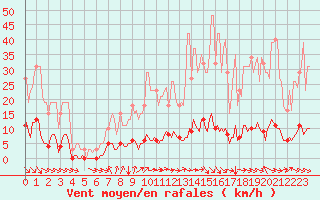 Courbe de la force du vent pour Cavalaire-sur-Mer (83)