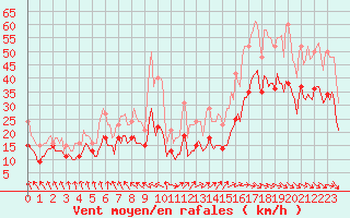 Courbe de la force du vent pour Bonnecombe - Les Salces (48)