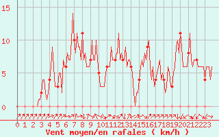 Courbe de la force du vent pour Mandailles-Saint-Julien (15)