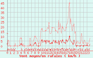 Courbe de la force du vent pour La Foux d