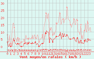 Courbe de la force du vent pour Ancey (21)