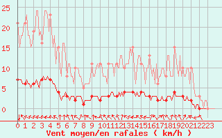 Courbe de la force du vent pour Lasfaillades (81)