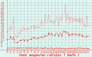 Courbe de la force du vent pour Le Mesnil-Esnard (76)