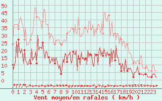 Courbe de la force du vent pour Neuville-de-Poitou (86)