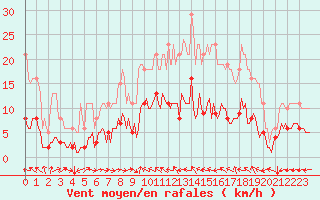 Courbe de la force du vent pour Merschweiller - Kitzing (57)