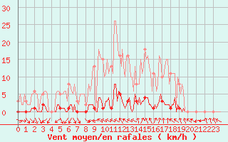 Courbe de la force du vent pour Anglars St-Flix(12)