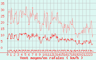 Courbe de la force du vent pour Verneuil (78)