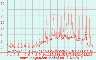 Courbe de la force du vent pour Saverdun (09)