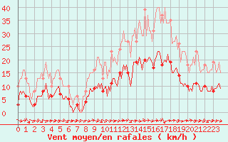 Courbe de la force du vent pour Gruissan (11)