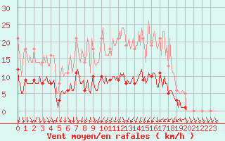 Courbe de la force du vent pour Floriffoux (Be)