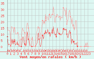 Courbe de la force du vent pour Xertigny-Moyenpal (88)