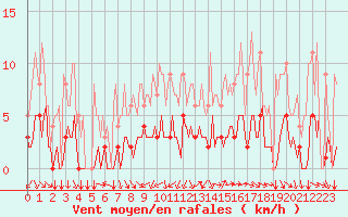 Courbe de la force du vent pour Thorigny (85)