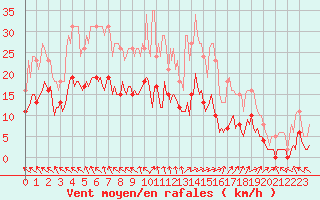 Courbe de la force du vent pour Nonaville (16)