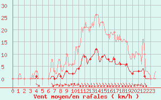 Courbe de la force du vent pour Puissalicon (34)