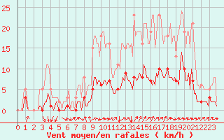 Courbe de la force du vent pour La Meyze (87)