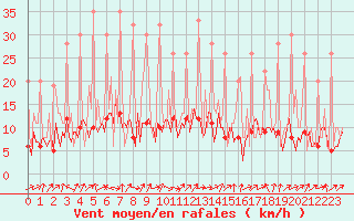 Courbe de la force du vent pour Lobbes (Be)