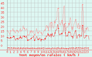 Courbe de la force du vent pour Lemberg (57)