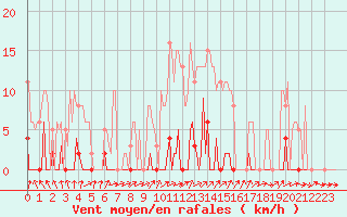 Courbe de la force du vent pour Ploeren (56)