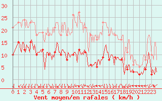 Courbe de la force du vent pour Voiron (38)