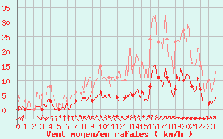 Courbe de la force du vent pour Besn (44)