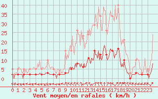 Courbe de la force du vent pour Sandillon (45)