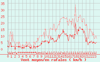 Courbe de la force du vent pour Besson - Chassignolles (03)