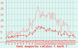 Courbe de la force du vent pour Sermange-Erzange (57)