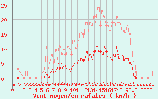 Courbe de la force du vent pour Lagarrigue (81)