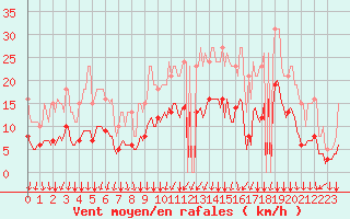 Courbe de la force du vent pour Potte (80)