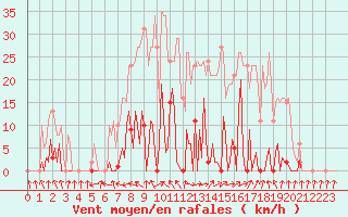 Courbe de la force du vent pour Mouilleron-le-Captif (85)
