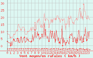 Courbe de la force du vent pour Gurande (44)