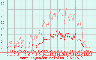 Courbe de la force du vent pour Sorcy-Bauthmont (08)