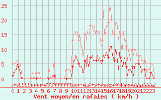 Courbe de la force du vent pour Sorcy-Bauthmont (08)