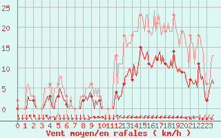 Courbe de la force du vent pour Cabestany (66)