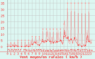 Courbe de la force du vent pour Saverdun (09)