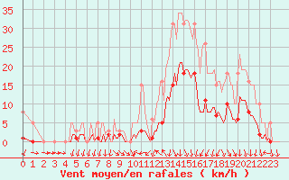 Courbe de la force du vent pour Petiville (76)