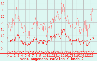 Courbe de la force du vent pour Puissalicon (34)