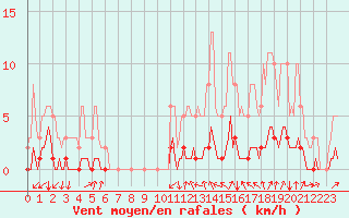 Courbe de la force du vent pour Bess-sur-Braye (72)