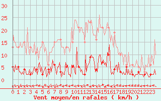 Courbe de la force du vent pour Trgueux (22)