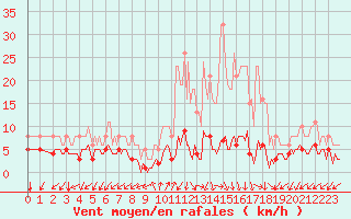 Courbe de la force du vent pour Rimbach-Prs-Masevaux (68)