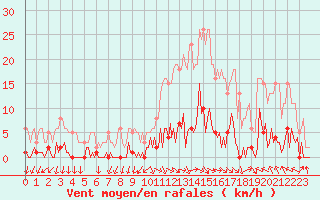 Courbe de la force du vent pour Challes-les-Eaux (73)