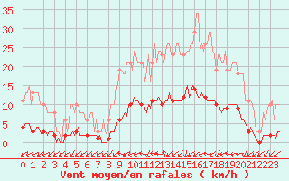 Courbe de la force du vent pour Saint-Philbert-de-Grand-Lieu (44)