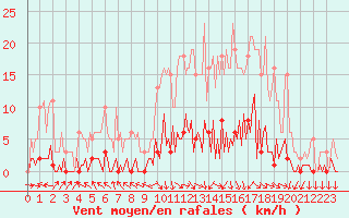 Courbe de la force du vent pour Challes-les-Eaux (73)